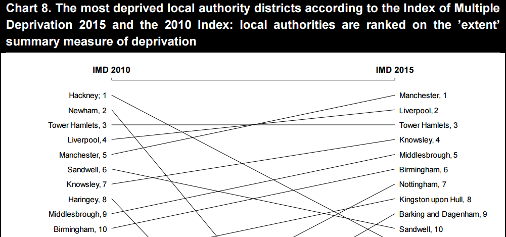 Chart 8. The most deprived local authority districts according to the Index of Multiple Deprivation 2015 and the 2010 Index: local authorities are ranked on the ’extent’ summary measure of deprivation