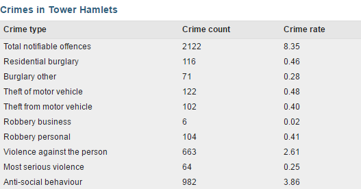 Tower Hamlets crimes by type Feb 16